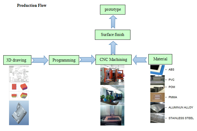 Επαγγελματική γρήγορη CNC μεγάλων επεξεργασμένη στη μηχανή CNC πρωτοτύπων κατεργασία